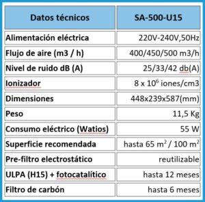 purificador-de-aire-filtro-hepa-ulpa-u15-sa500-datos-tecnico-globalia-proteccion